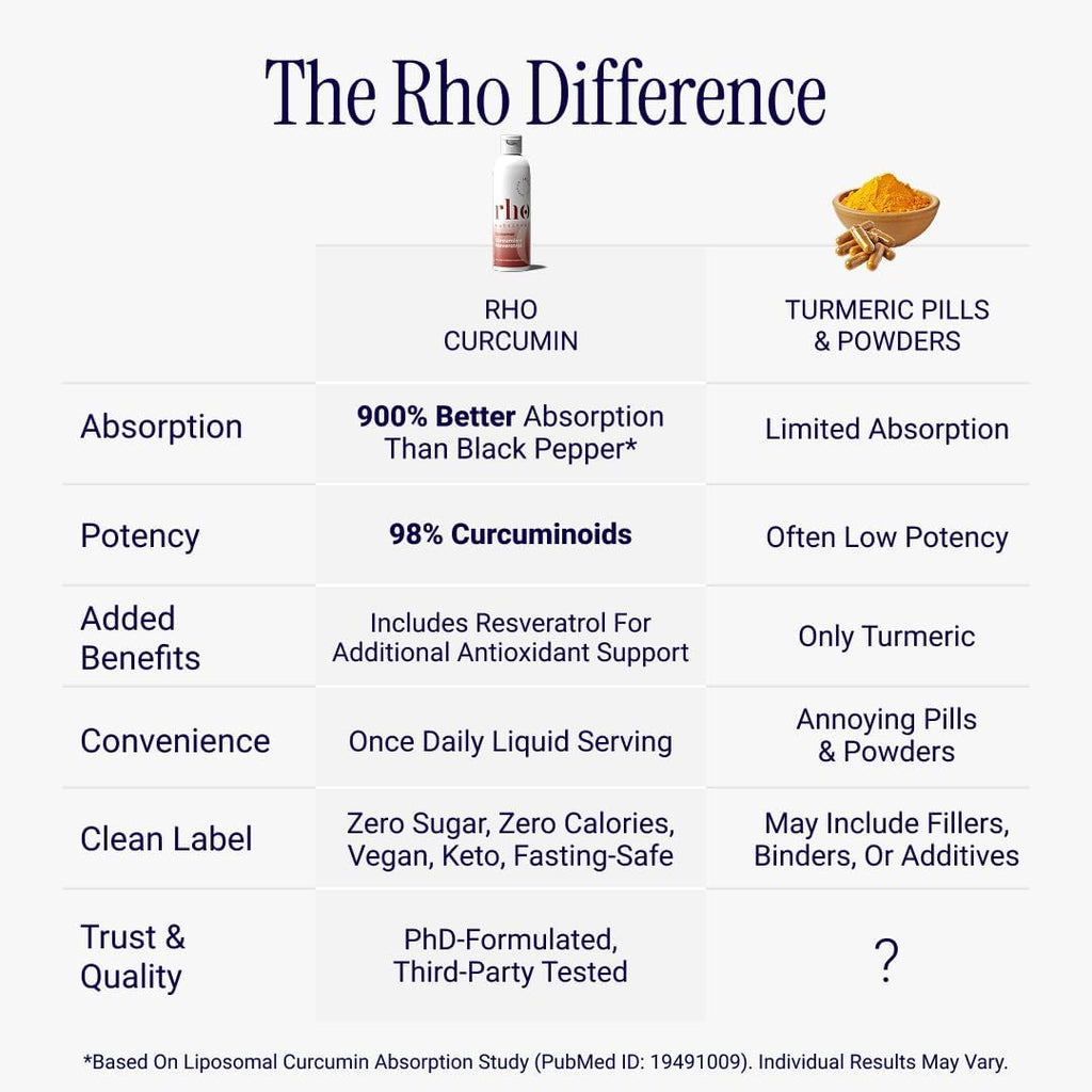 Rho Nutrition Liposomal Curcumin + Resveratrol (1 Pack) – Ultra High Absorption Liquid Curcumin Supplement – Promotes Joint Comfort, Mobility, Cellular Health and Overall Well-Being