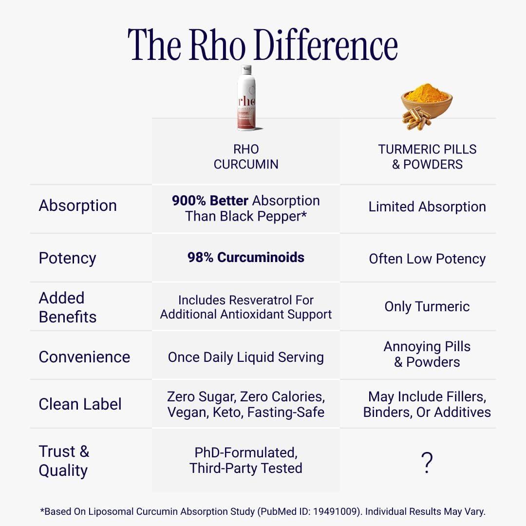 Rho Nutrition Liposomal Curcumin + Resveratrol (1 Pack) – Ultra High Absorption Liquid Curcumin Supplement – Promotes Joint Comfort, Mobility, Cellular Health and Overall Well-Being